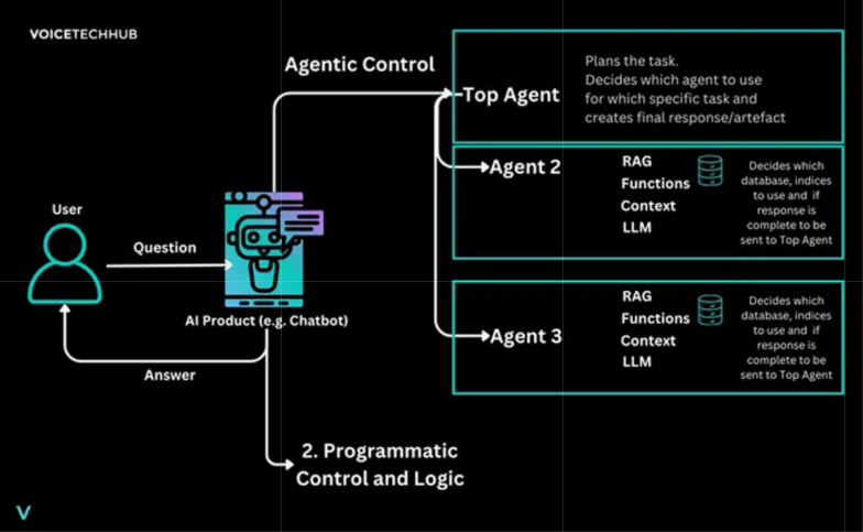 Agentic AI: The Future of Intelligent Business Agentic AI is revolutionizing business systems—and we’re building it today.